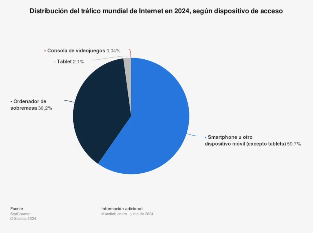 distribución del tráfico de internet según dispositivo de acceso Statista