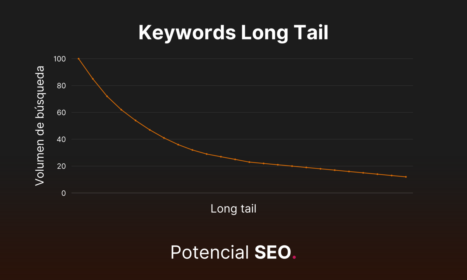 gráfico keywords long tail