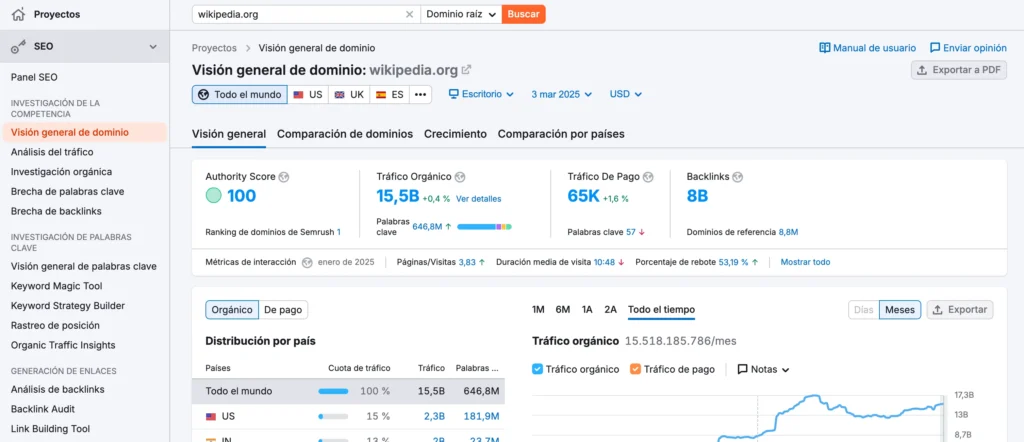 dashboard semrush